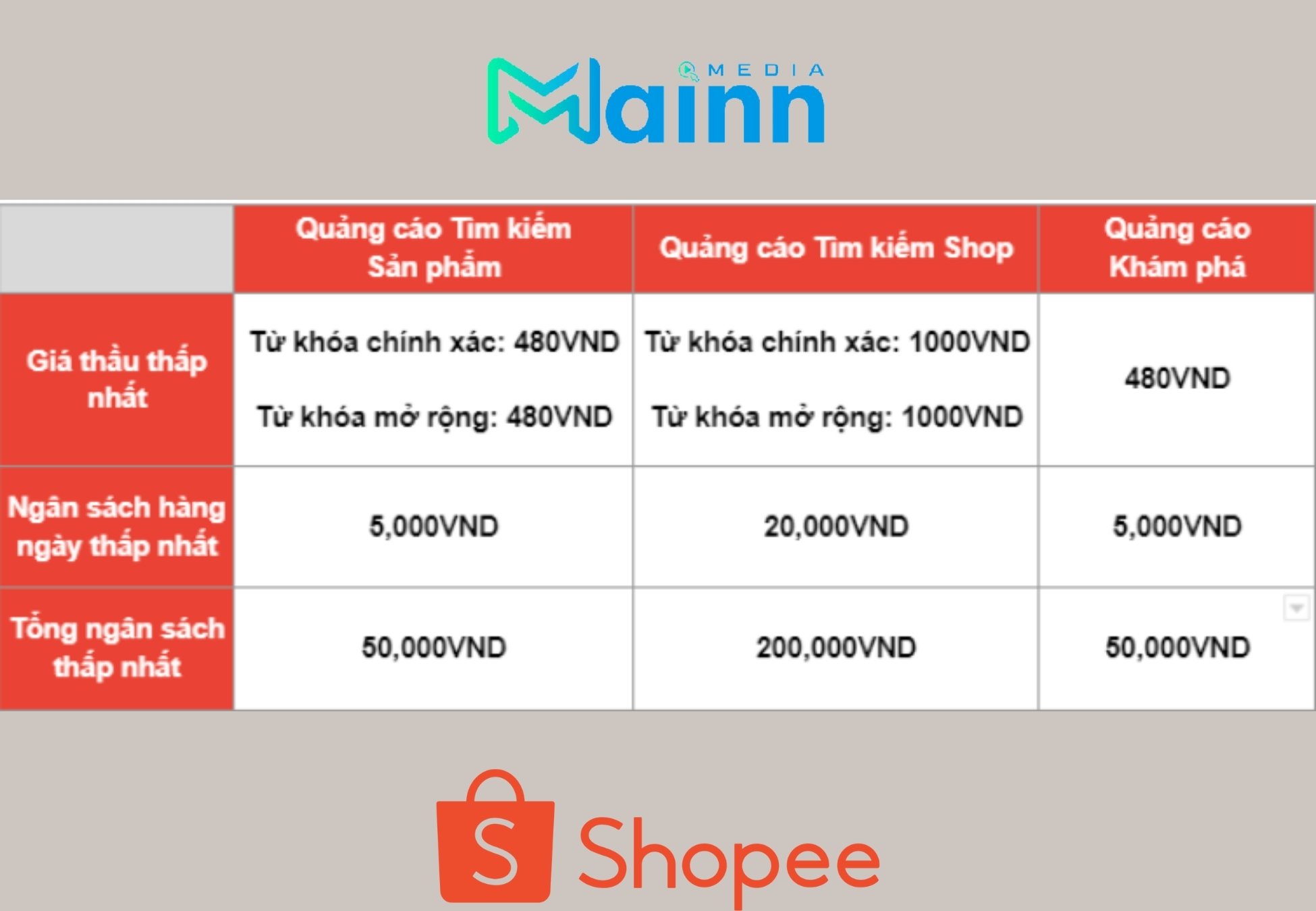 Các loại phí trên Shopee