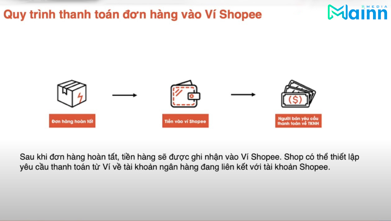 Doanh thu từ kênh bán hàng online Shopee