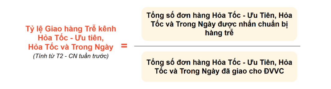Cách tính Tỷ lệ giao hàng trễ kênh Hỏa Tốc - Ưu Tiên, Hỏa Tốc và Trong Ngày trên Shopee