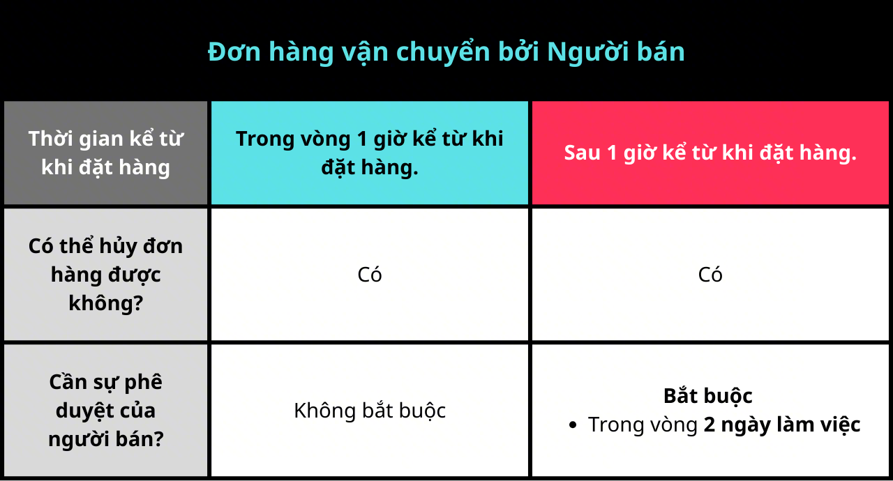 Đơn hàng vận chuyển bởi người bán (COD)