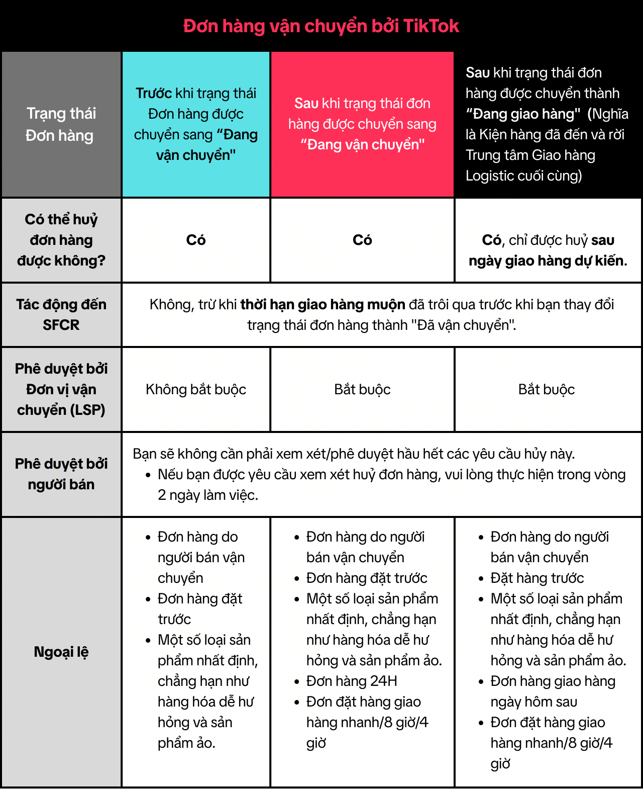 Cập nhật chính sách hủy đơn hàng Tiktok mới nhất