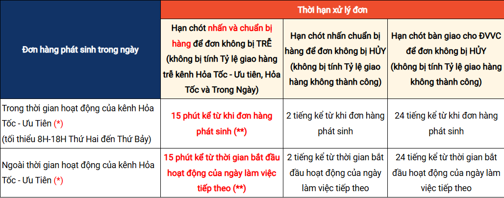 Thời hạn xử lý đơn hàng Shopee