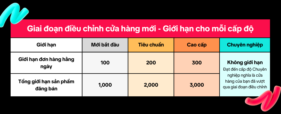 Mức độ cho phép theo từng cấp độ cửa hàng