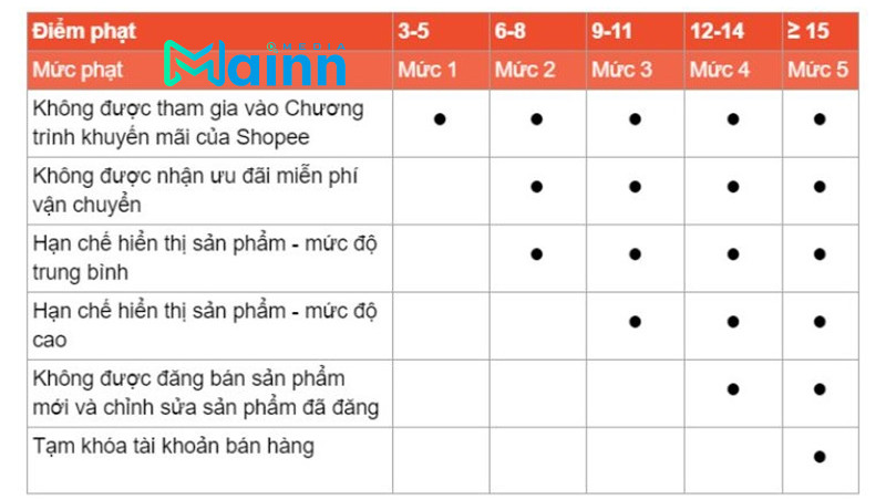 điểm phạt sao quả tạ