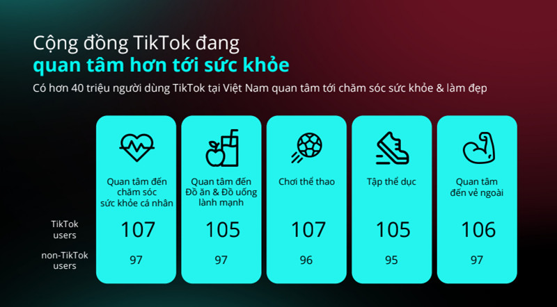 Người dùng trên TikTok dần có xu hướng quan tâm tới các vấn đề chăm sóc sức khỏe và làm đẹp