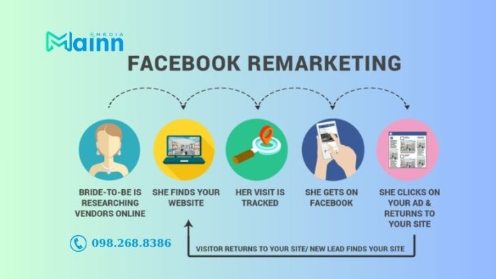 remarketing facebook